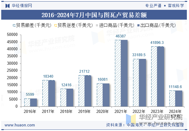 2016-2024年7月中国与图瓦卢贸易差额