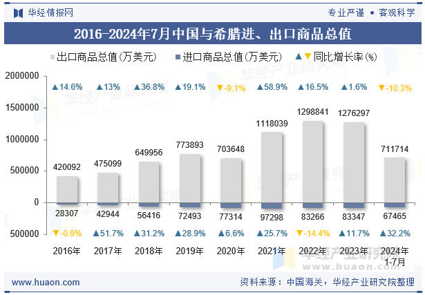 2016-2024年7月中国与希腊进、出口商品总值