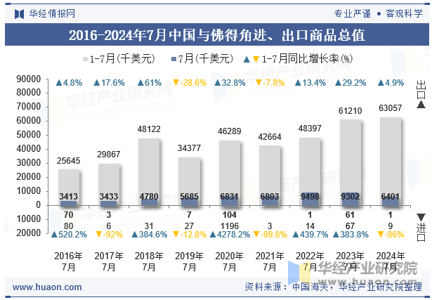 2016-2024年7月中国与佛得角进、出口商品总值