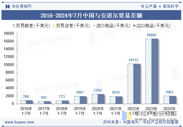 2016-2024年7月中国与安道尔贸易差额