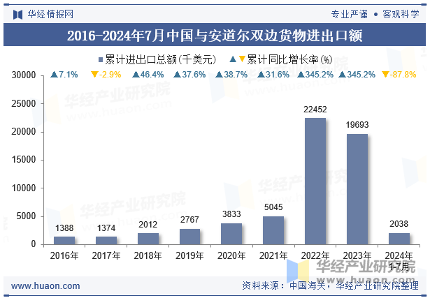 2016-2024年7月中国与安道尔双边货物进出口额