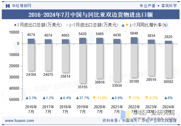 2016-2024年7月中国与冈比亚双边货物进出口额