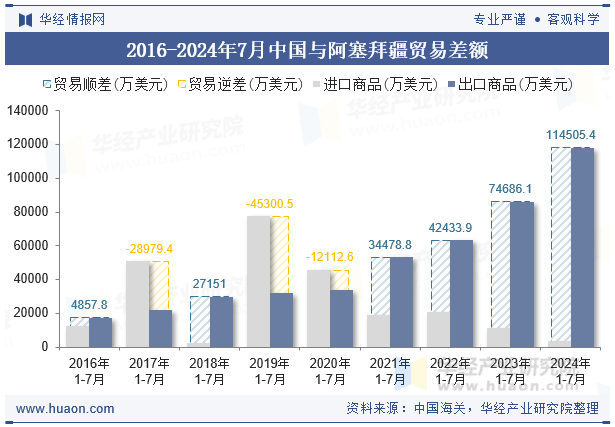 2016-2024年7月中国与阿塞拜疆贸易差额