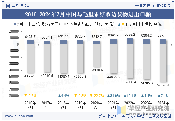 2016-2024年7月中国与毛里求斯双边货物进出口额