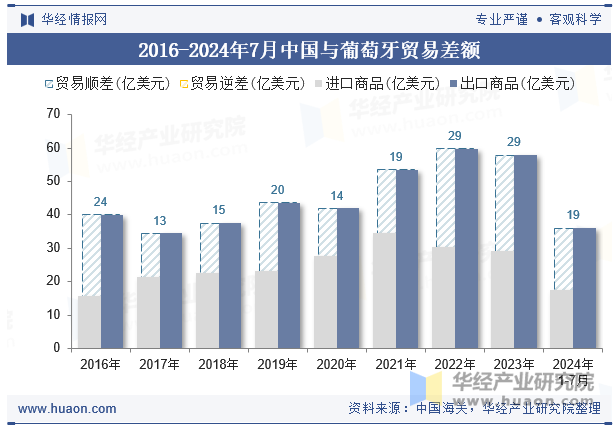 2016-2024年7月中国与葡萄牙贸易差额