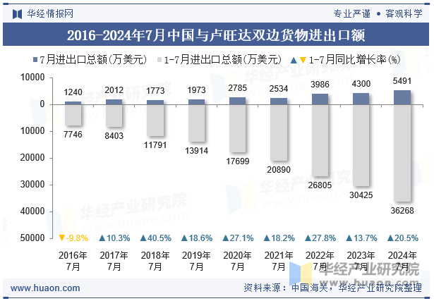 2016-2024年7月中国与卢旺达双边货物进出口额