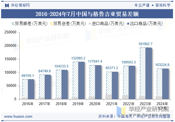 2016-2024年7月中国与格鲁吉亚贸易差额