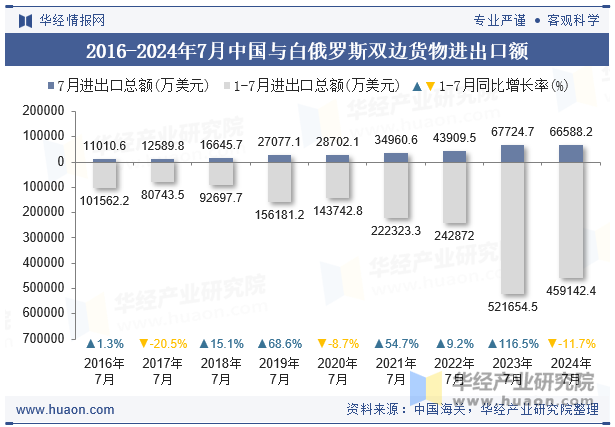 2016-2024年7月中国与白俄罗斯双边货物进出口额