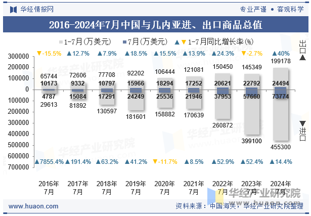 2016-2024年7月中国与几内亚进、出口商品总值