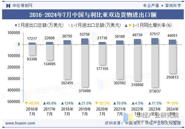 2016-2024年7月中国与利比亚双边货物进出口额