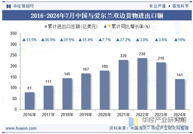 2016-2024年7月中国与爱尔兰双边货物进出口额