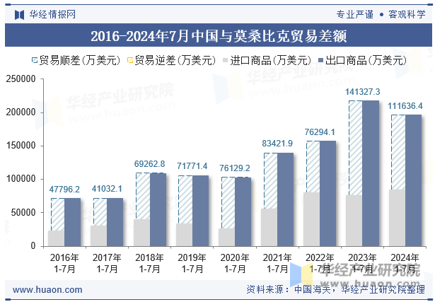 2016-2024年7月中国与莫桑比克贸易差额