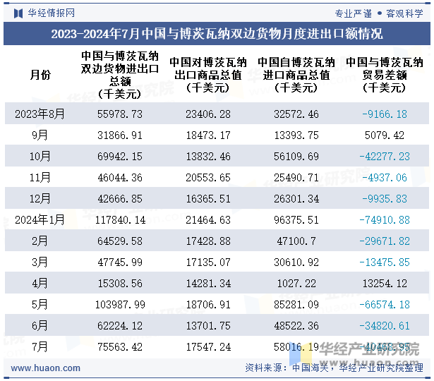 2023-2024年7月中国与博茨瓦纳双边货物月度进出口额情况