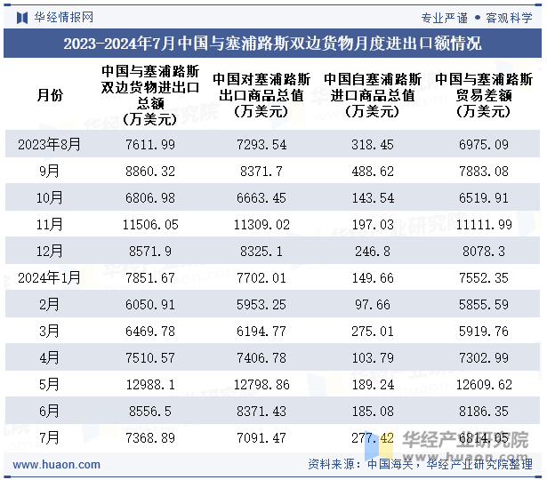 2023-2024年7月中国与塞浦路斯双边货物月度进出口额情况