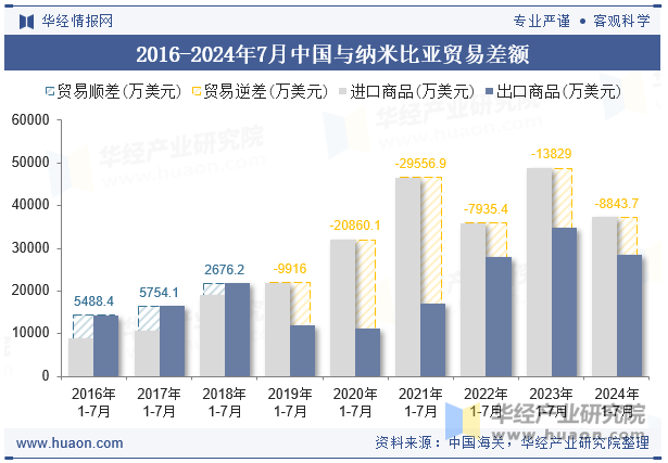 2016-2024年7月中国与纳米比亚贸易差额