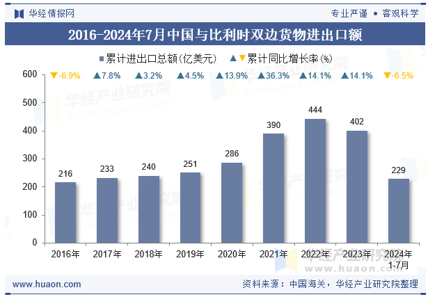 2016-2024年7月中国与比利时双边货物进出口额