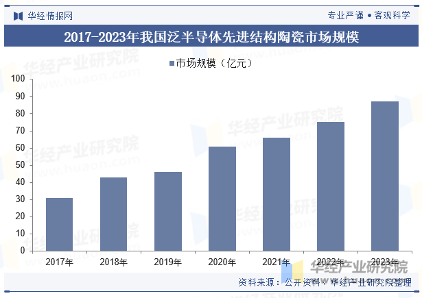 2017-2023年我国泛半导体先进结构陶瓷市场规模