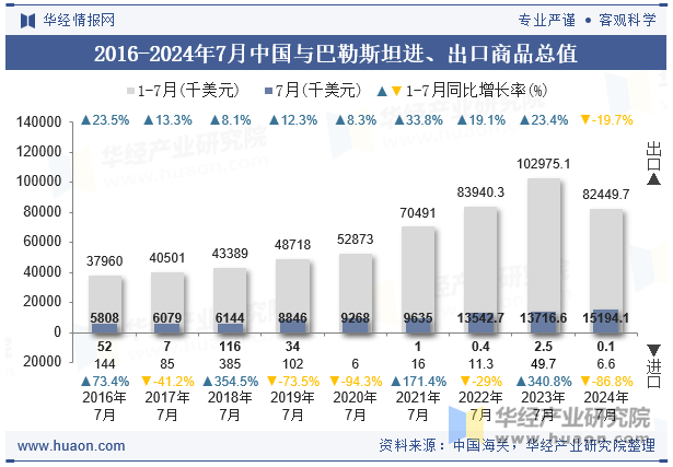 2016-2024年7月中国与巴勒斯坦进、出口商品总值