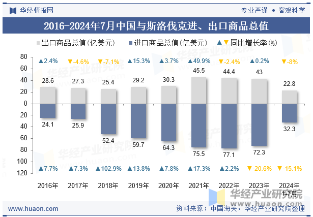 2016-2024年7月中国与斯洛伐克进、出口商品总值