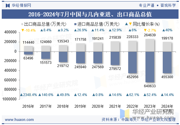 2016-2024年7月中国与几内亚进、出口商品总值