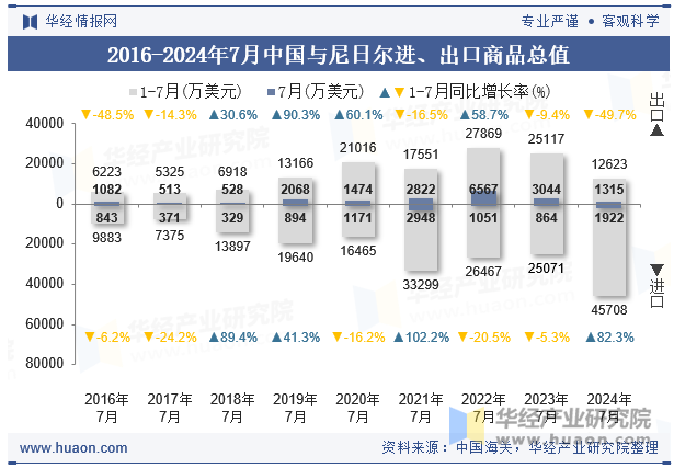 2016-2024年7月中国与尼日尔进、出口商品总值