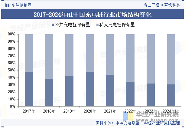 2017-2024年H1中国充电桩行业市场结构变化