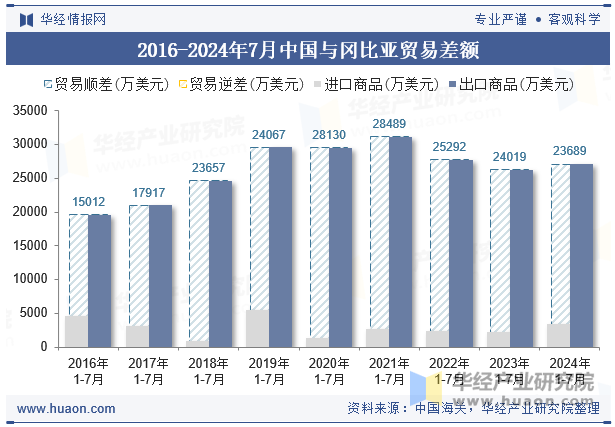 2016-2024年7月中国与冈比亚贸易差额