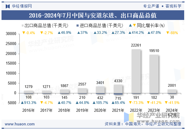 2016-2024年7月中国与安道尔进、出口商品总值