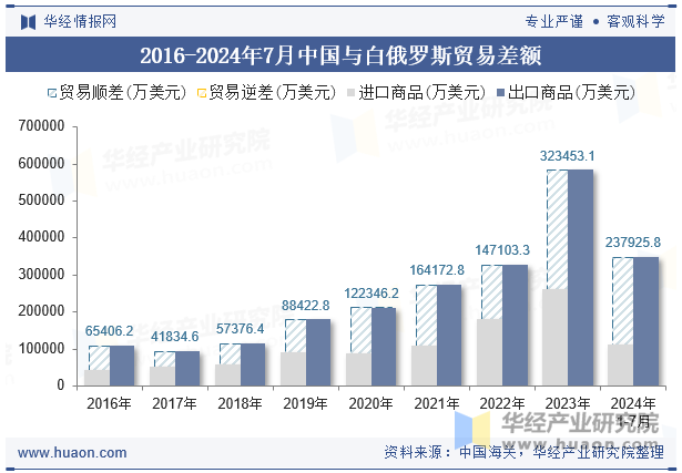 2016-2024年7月中国与白俄罗斯贸易差额