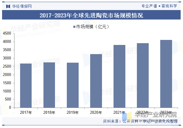 2017-2023年全球先进陶瓷市场规模情况