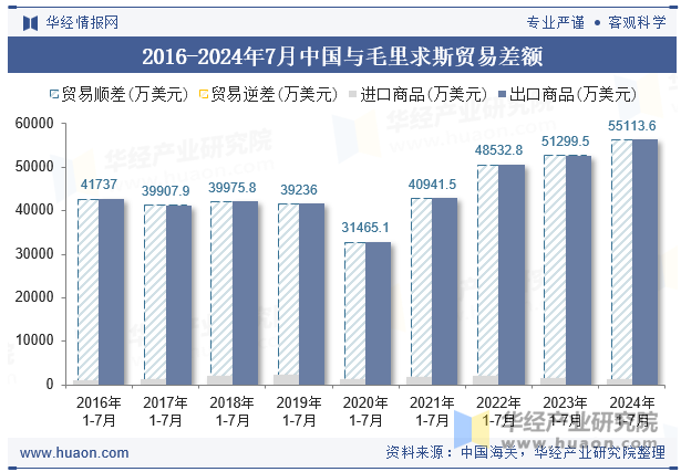 2016-2024年7月中国与毛里求斯贸易差额