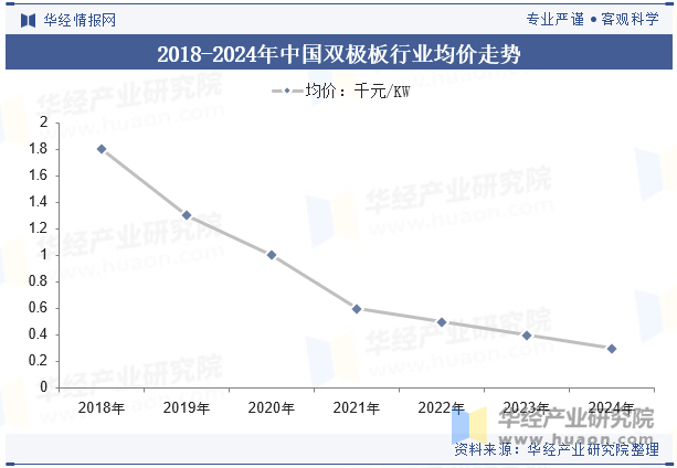 2018-2024年中国双极板行业均价走势