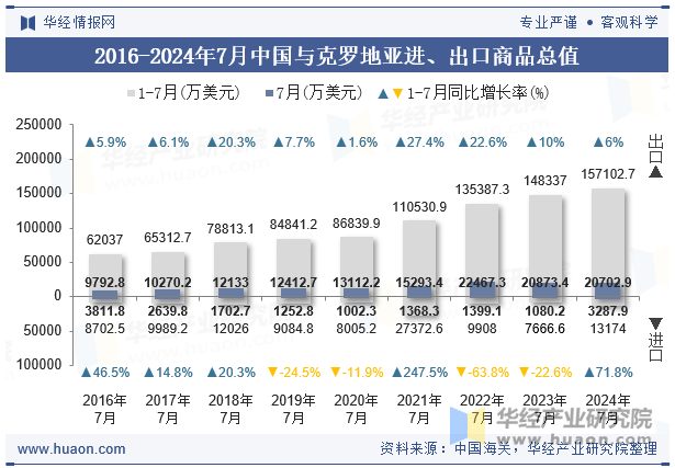 2016-2024年7月中国与克罗地亚进、出口商品总值