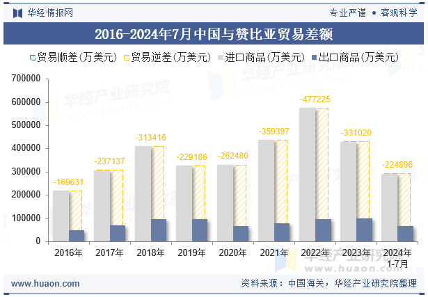 2016-2024年7月中国与赞比亚贸易差额