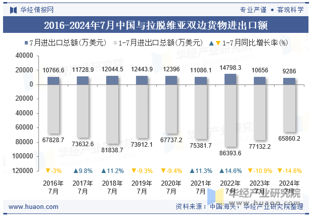 2016-2024年7月中国与拉脱维亚双边货物进出口额