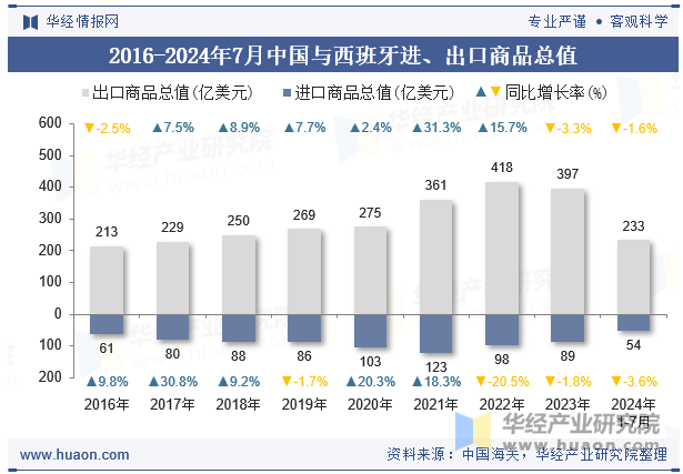 2016-2024年7月中国与西班牙进、出口商品总值