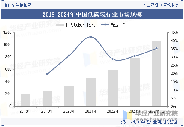 2018-2024年中国低碳氢行业市场规模