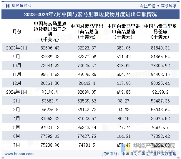 2023-2024年7月中国与索马里双边货物月度进出口额情况