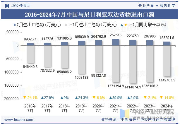 2016-2024年7月中国与尼日利亚双边货物进出口额