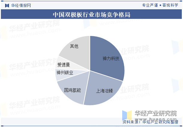 中国双极板行业市场竞争格局