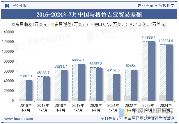 2016-2024年7月中国与格鲁吉亚贸易差额