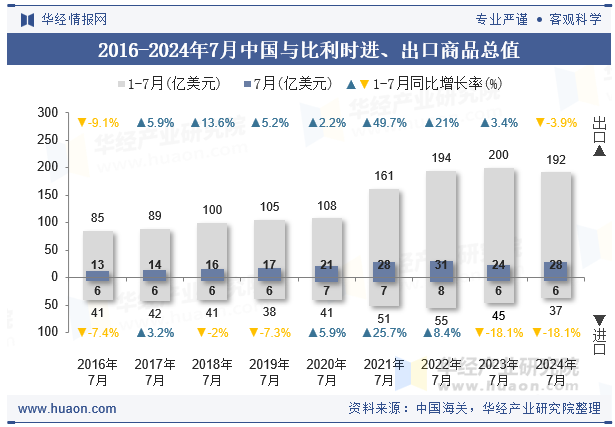 2016-2024年7月中国与比利时进、出口商品总值