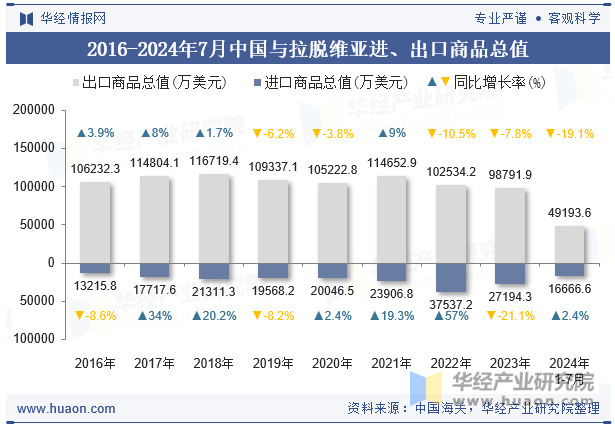 2016-2024年7月中国与拉脱维亚进、出口商品总值