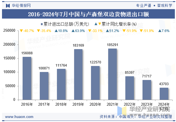 2016-2024年7月中国与卢森堡双边货物进出口额