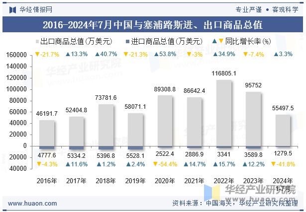 2016-2024年7月中国与塞浦路斯进、出口商品总值