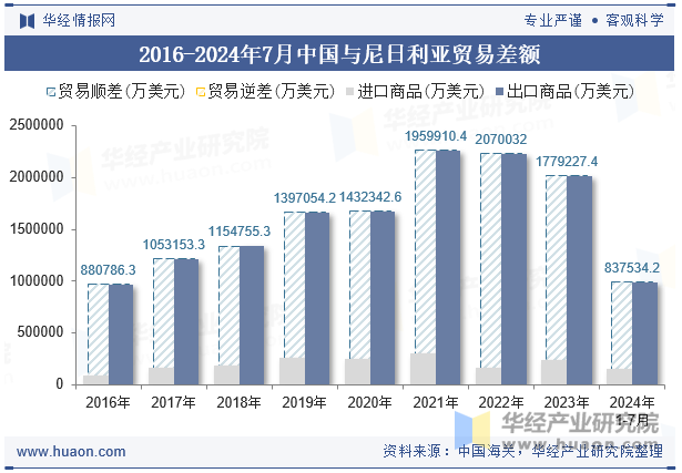 2016-2024年7月中国与尼日利亚贸易差额