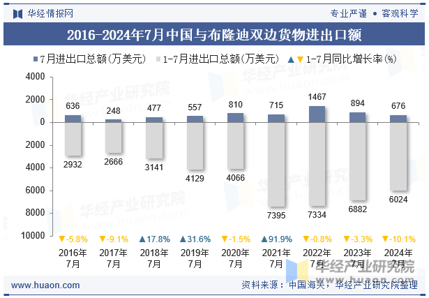 2016-2024年7月中国与布隆迪双边货物进出口额