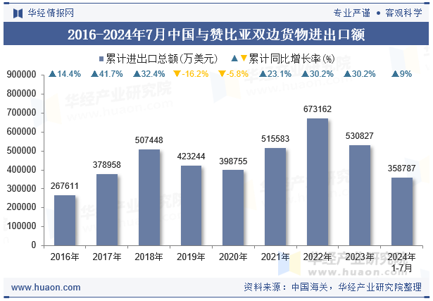 2016-2024年7月中国与赞比亚双边货物进出口额