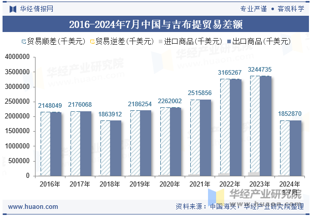 2016-2024年7月中国与吉布提贸易差额