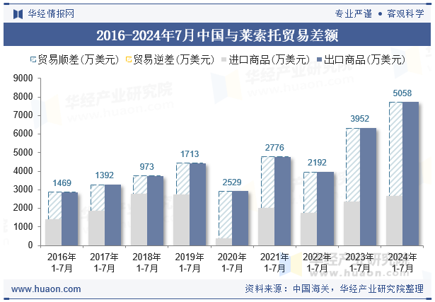 2016-2024年7月中国与莱索托贸易差额